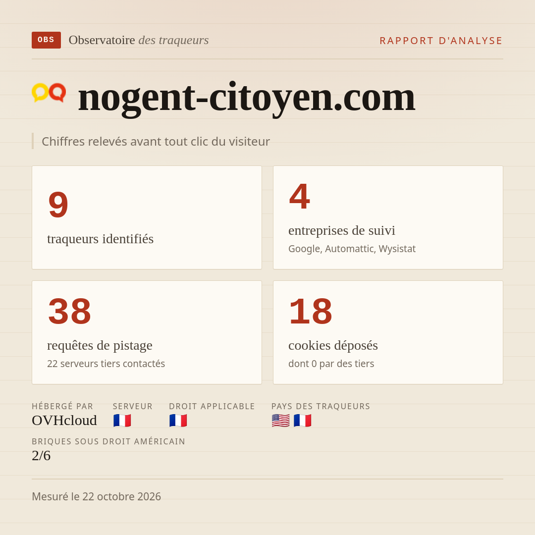 nogent-citoyen.com : 9 traqueurs identifiés, 4 entreprises de suivi, 38 requêtes de pistage. Chiffres relevés avant tout clic du visiteur.