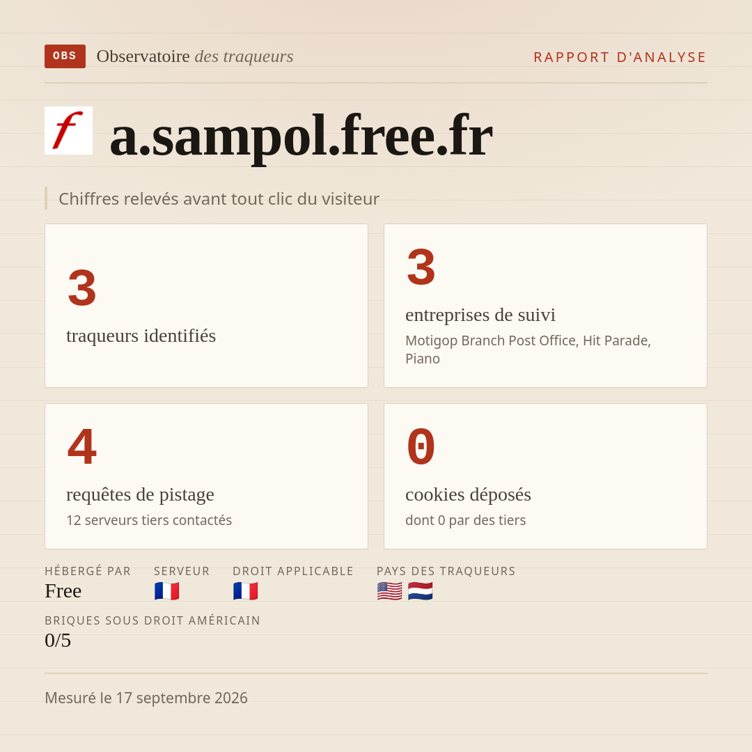 a.sampol.free.fr : 3 traqueurs identifiés, 3 entreprises de suivi, 4 requêtes de pistage. Chiffres relevés avant tout clic du visiteur.