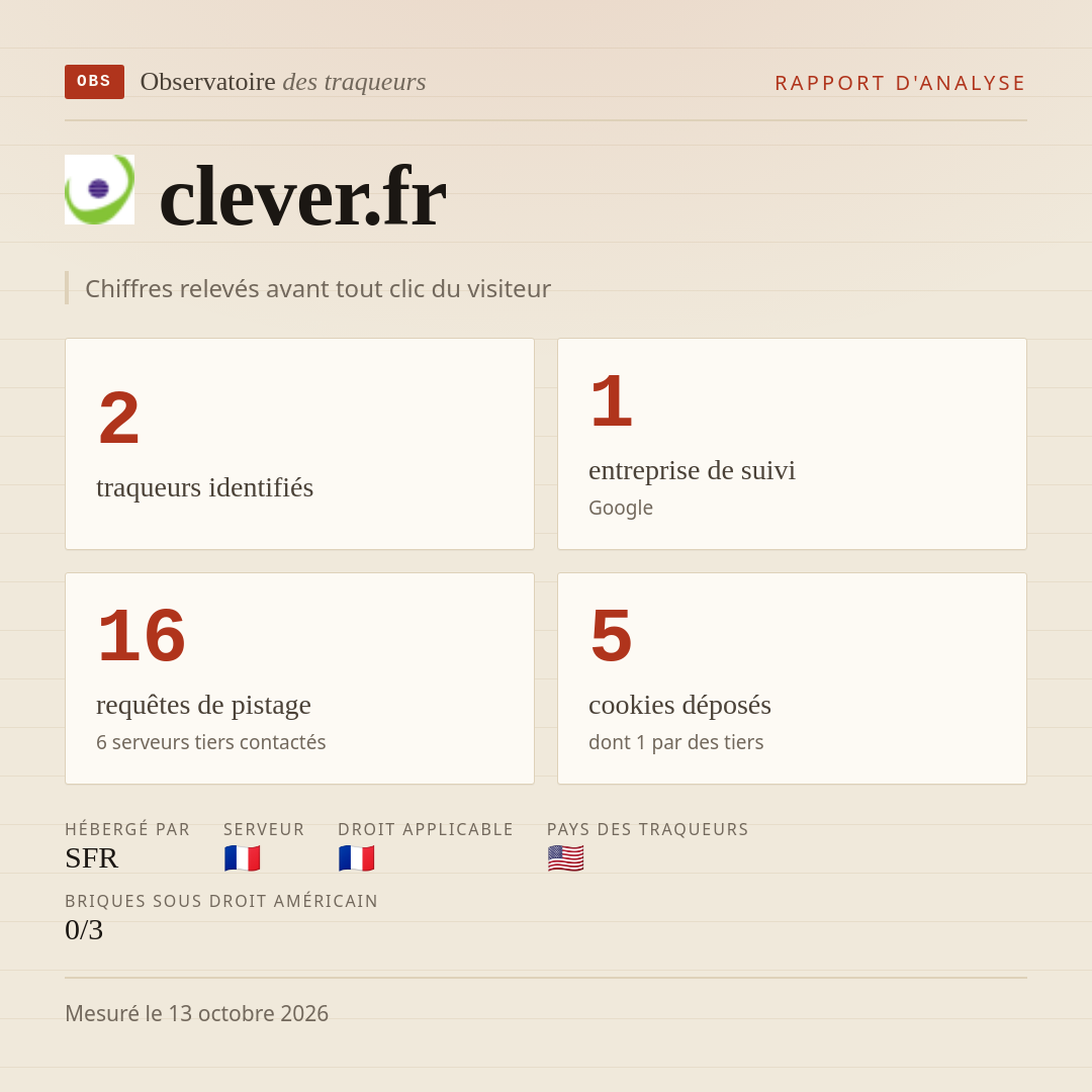 clever.fr : 2 traqueurs identifiés, 1 entreprise de suivi, 16 requêtes de pistage. Chiffres relevés avant tout clic du visiteur.