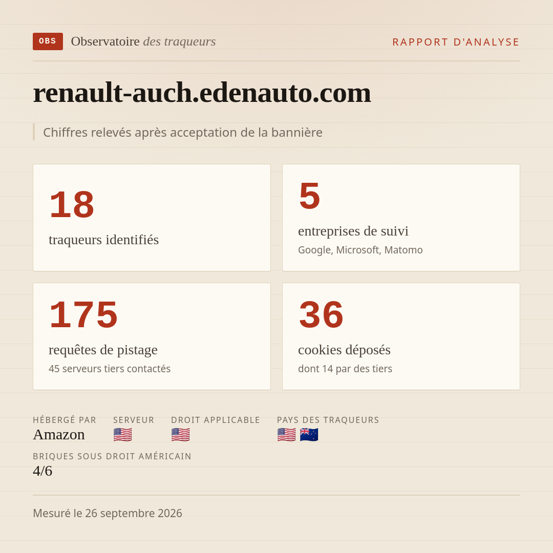 renault-auch.edenauto.com : 18 traqueurs identifiés, 5 entreprises de suivi, 175 requêtes de pistage. Chiffres relevés après acceptation de la bannière.