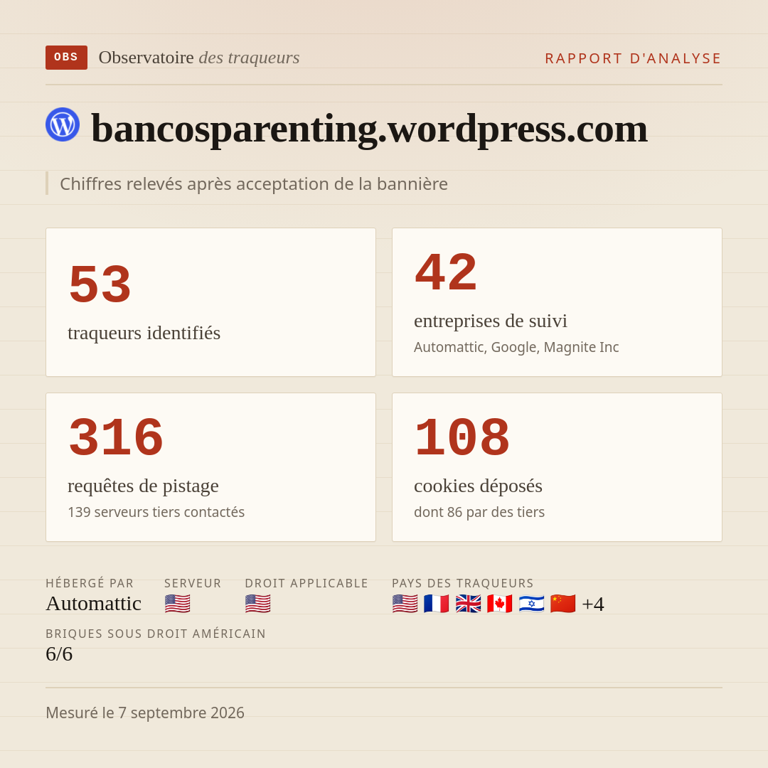 bancosparenting.wordpress.com : 53 traqueurs identifiés, 42 entreprises de suivi, 316 requêtes de pistage. Chiffres relevés après acceptation de la bannière.