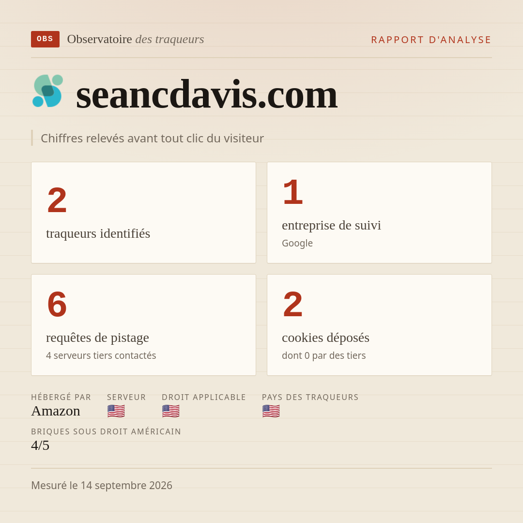 seancdavis.com : 2 traqueurs identifiés, 1 entreprise de suivi, 6 requêtes de pistage. Chiffres relevés avant tout clic du visiteur.