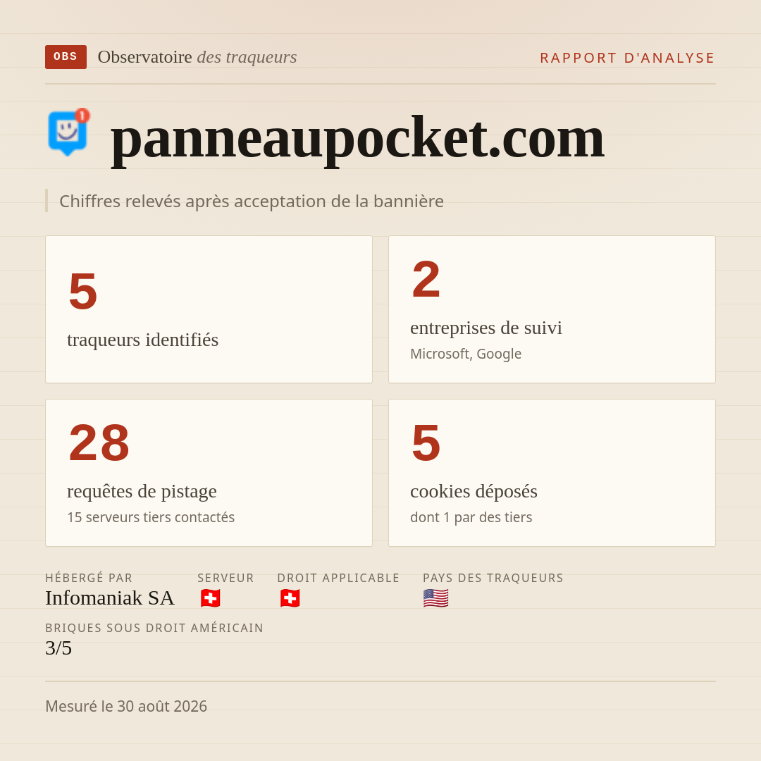 panneaupocket.com : 5 traqueurs identifiés, 2 entreprises de suivi, 28 requêtes de pistage. Chiffres relevés après acceptation de la bannière.