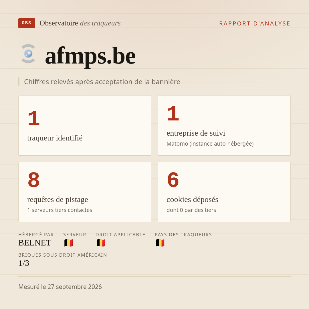 afmps.be : 1 traqueur identifié, 1 entreprise de suivi, 8 requêtes de pistage. Chiffres relevés après acceptation de la bannière.