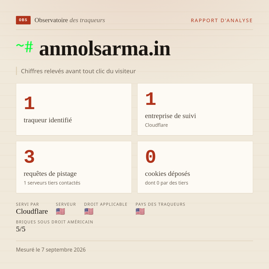 anmolsarma.in : 1 traqueur identifié, 1 entreprise de suivi, 3 requêtes de pistage. Chiffres relevés avant tout clic du visiteur.