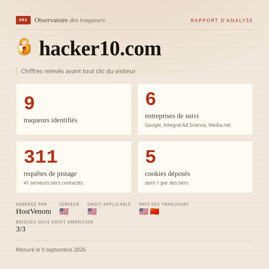 hacker10.com : 9 traqueurs identifiés, 6 entreprises de suivi, 311 requêtes de pistage. Chiffres relevés avant tout clic du visiteur.