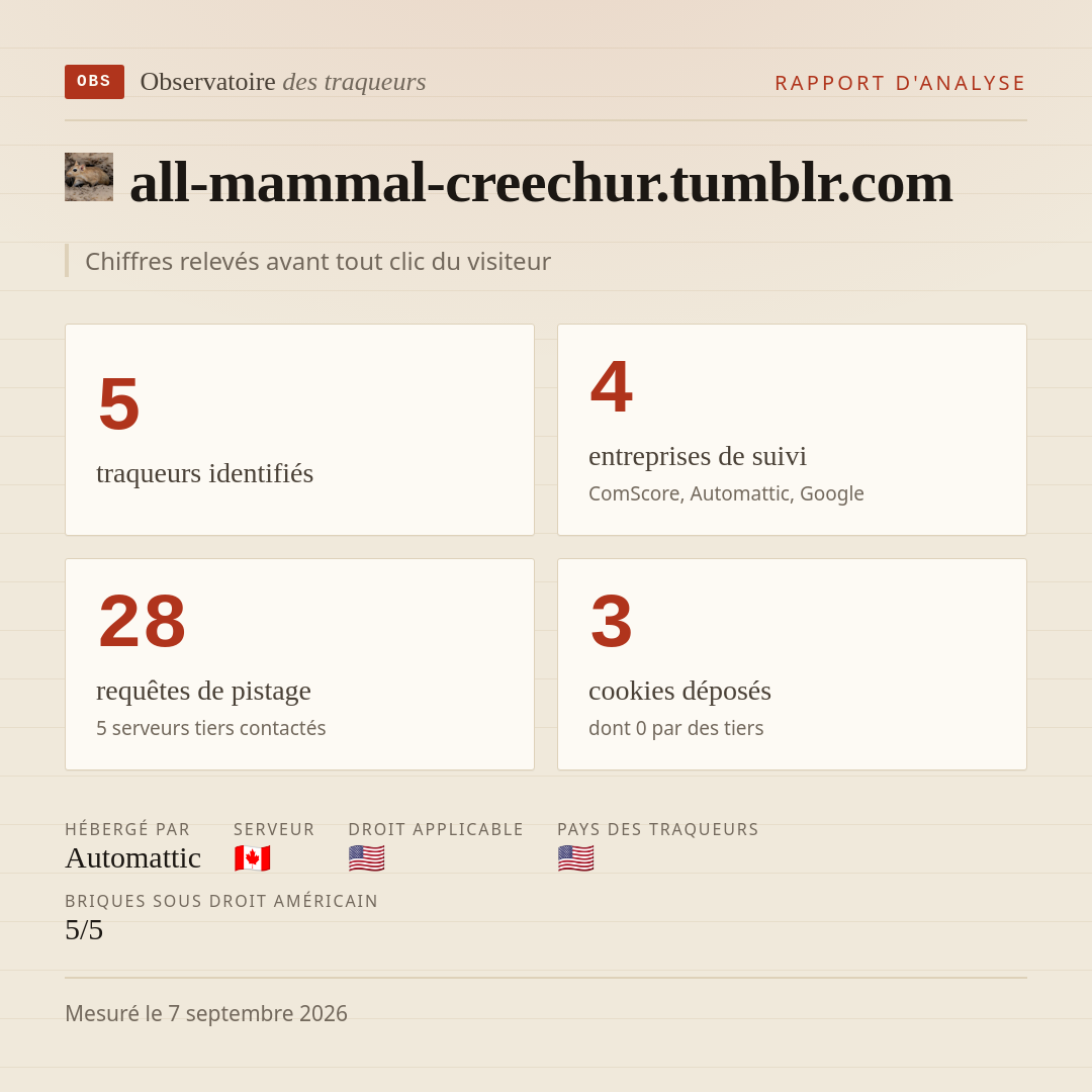 all-mammal-creechur.tumblr.com : 5 traqueurs identifiés, 4 entreprises de suivi, 28 requêtes de pistage. Chiffres relevés avant tout clic du visiteur.