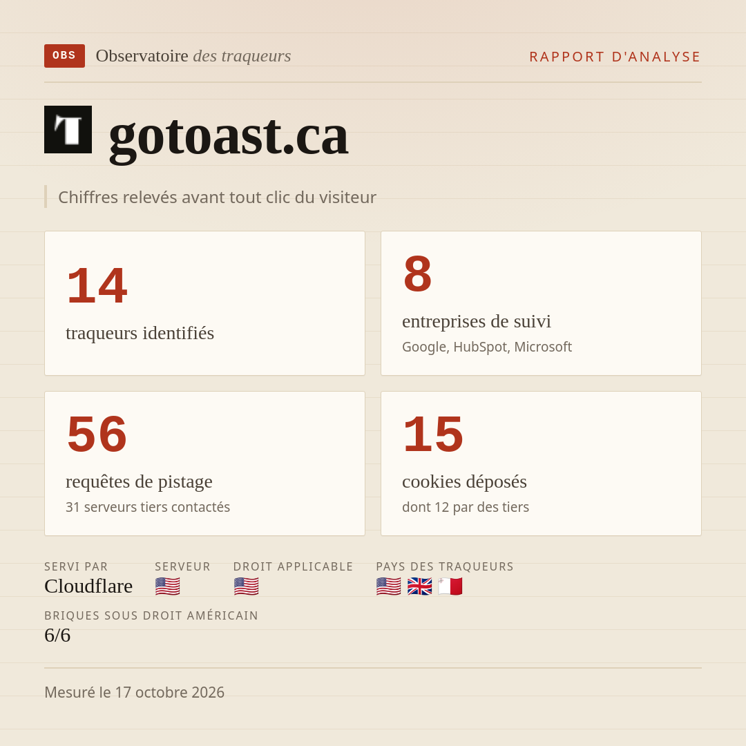 gotoast.ca : 14 traqueurs identifiés, 8 entreprises de suivi, 56 requêtes de pistage. Chiffres relevés avant tout clic du visiteur.