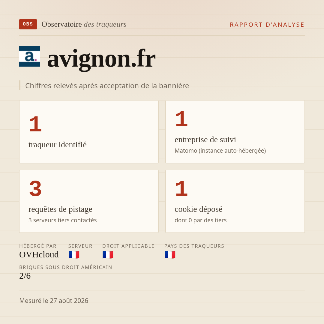 avignon.fr : 1 traqueur identifié, 1 entreprise de suivi, 3 requêtes de pistage. Chiffres relevés après acceptation de la bannière.