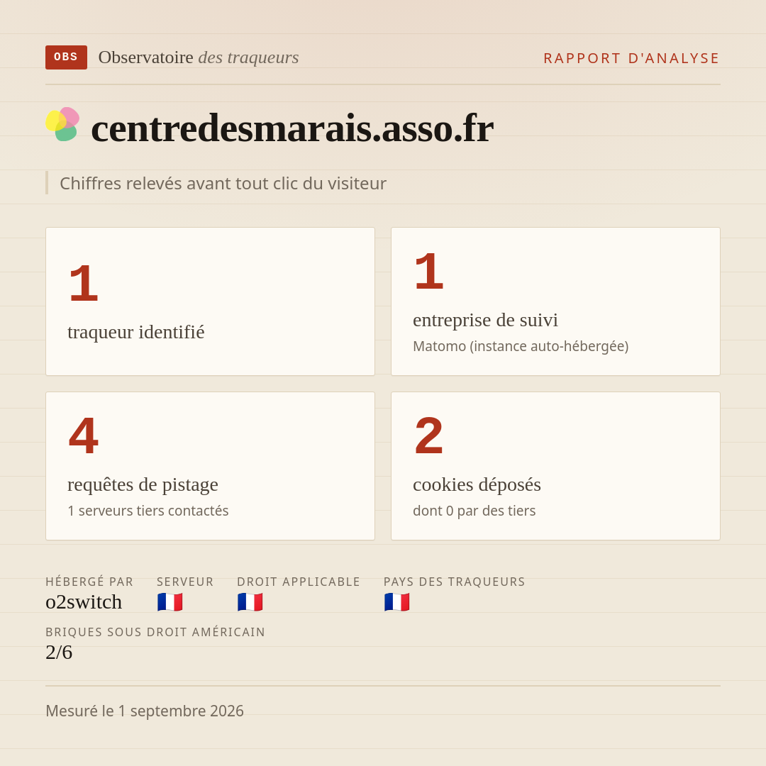 centredesmarais.asso.fr : 1 traqueur identifié, 1 entreprise de suivi, 4 requêtes de pistage. Chiffres relevés avant tout clic du visiteur.