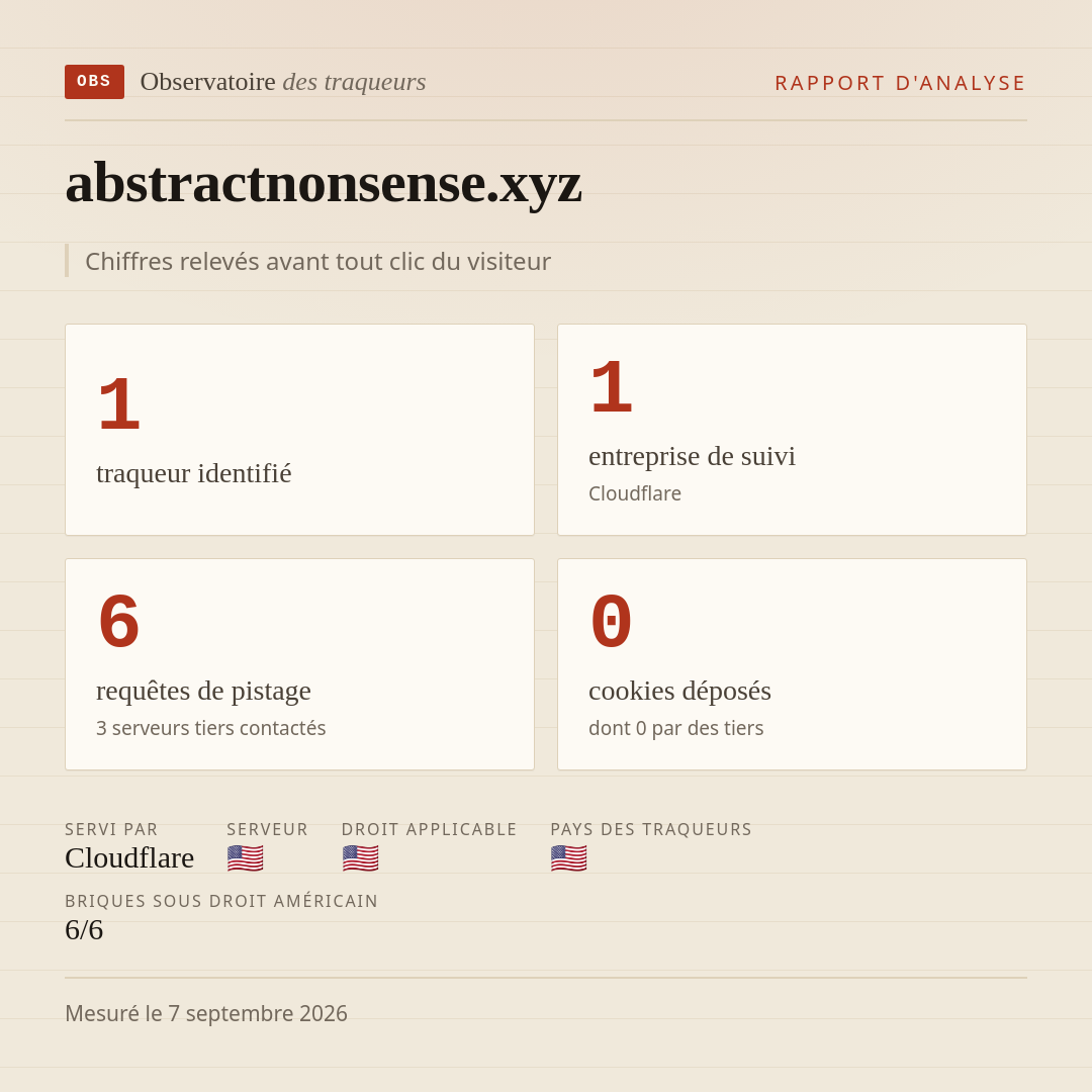abstractnonsense.xyz : 1 traqueur identifié, 1 entreprise de suivi, 6 requêtes de pistage. Chiffres relevés avant tout clic du visiteur.