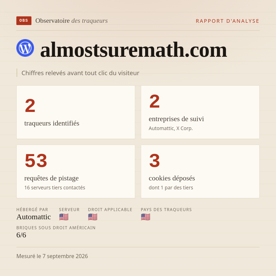 almostsuremath.com : 2 traqueurs identifiés, 2 entreprises de suivi, 53 requêtes de pistage. Chiffres relevés avant tout clic du visiteur.