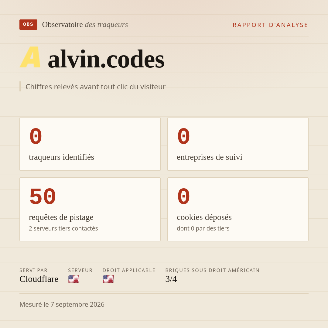 alvin.codes : 0 traqueurs identifiés, 0 entreprises de suivi, 50 requêtes de pistage. Chiffres relevés avant tout clic du visiteur.
