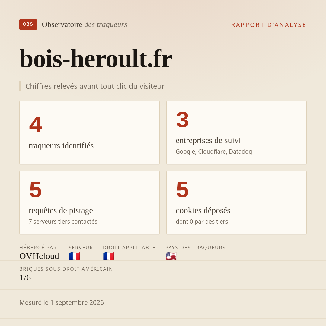 bois-heroult.fr : 4 traqueurs identifiés, 3 entreprises de suivi, 5 requêtes de pistage. Chiffres relevés avant tout clic du visiteur.