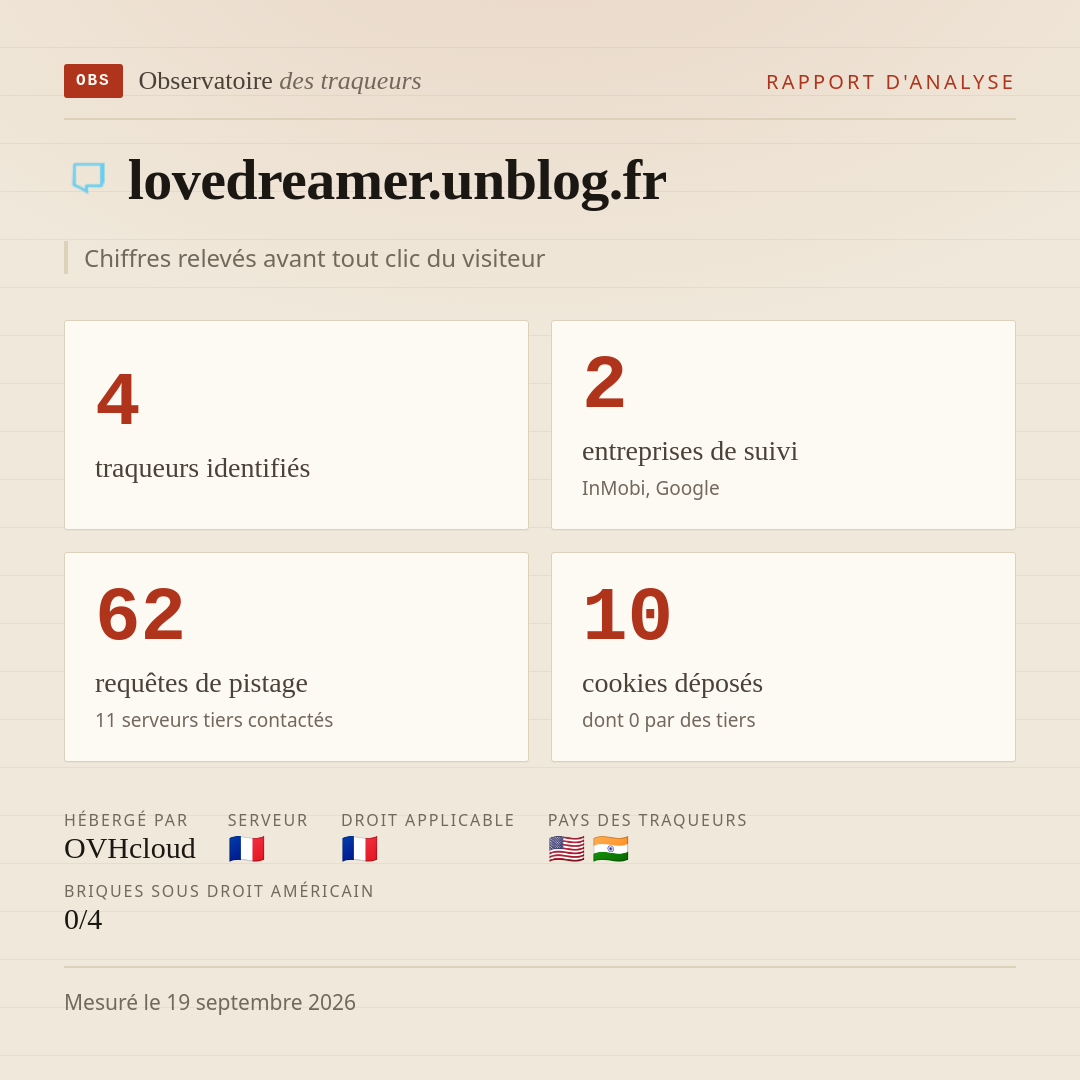 lovedreamer.unblog.fr : 4 traqueurs identifiés, 2 entreprises de suivi, 62 requêtes de pistage. Chiffres relevés avant tout clic du visiteur.
