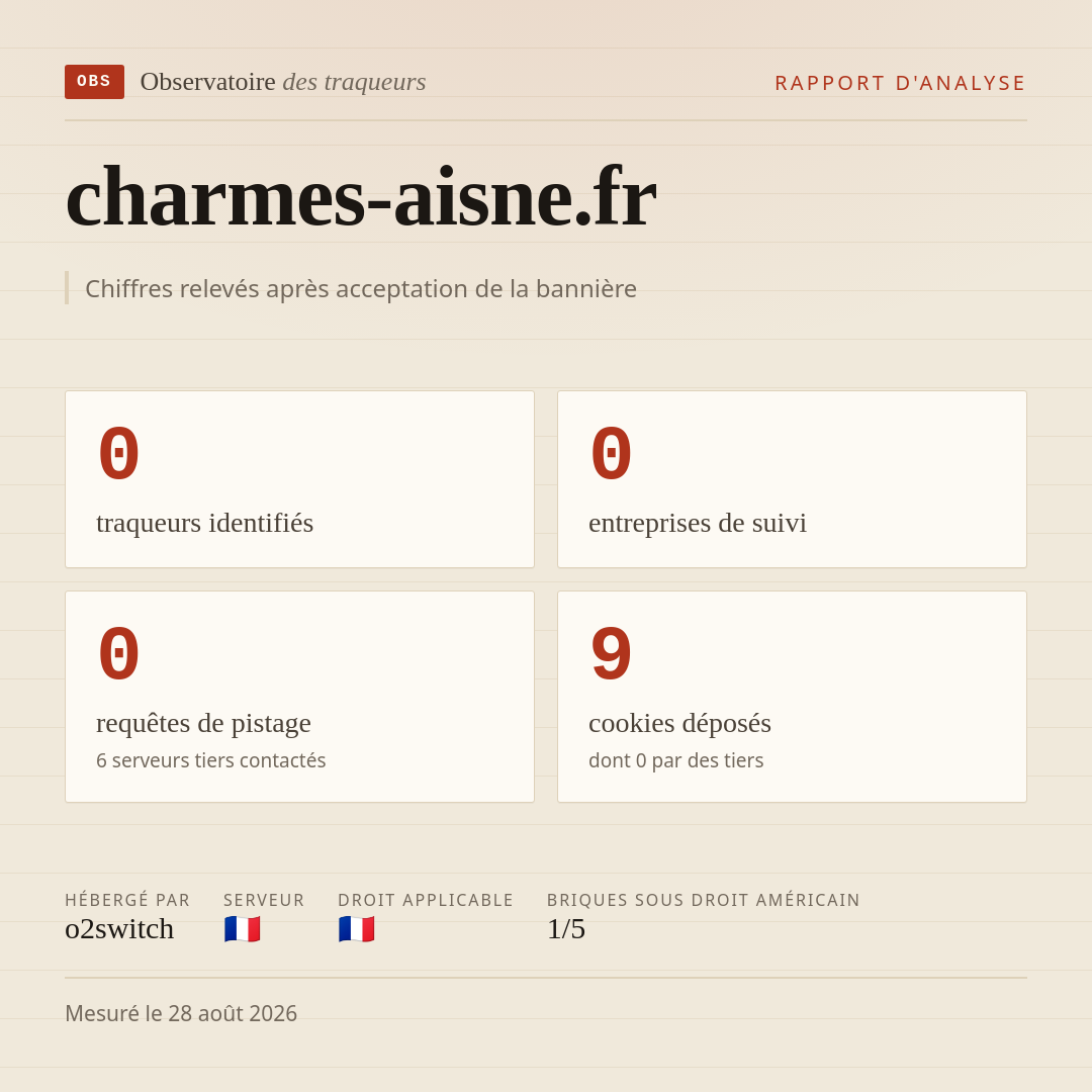 charmes-aisne.fr : 0 traqueurs identifiés, 0 entreprises de suivi, 0 requêtes de pistage. Chiffres relevés après acceptation de la bannière.