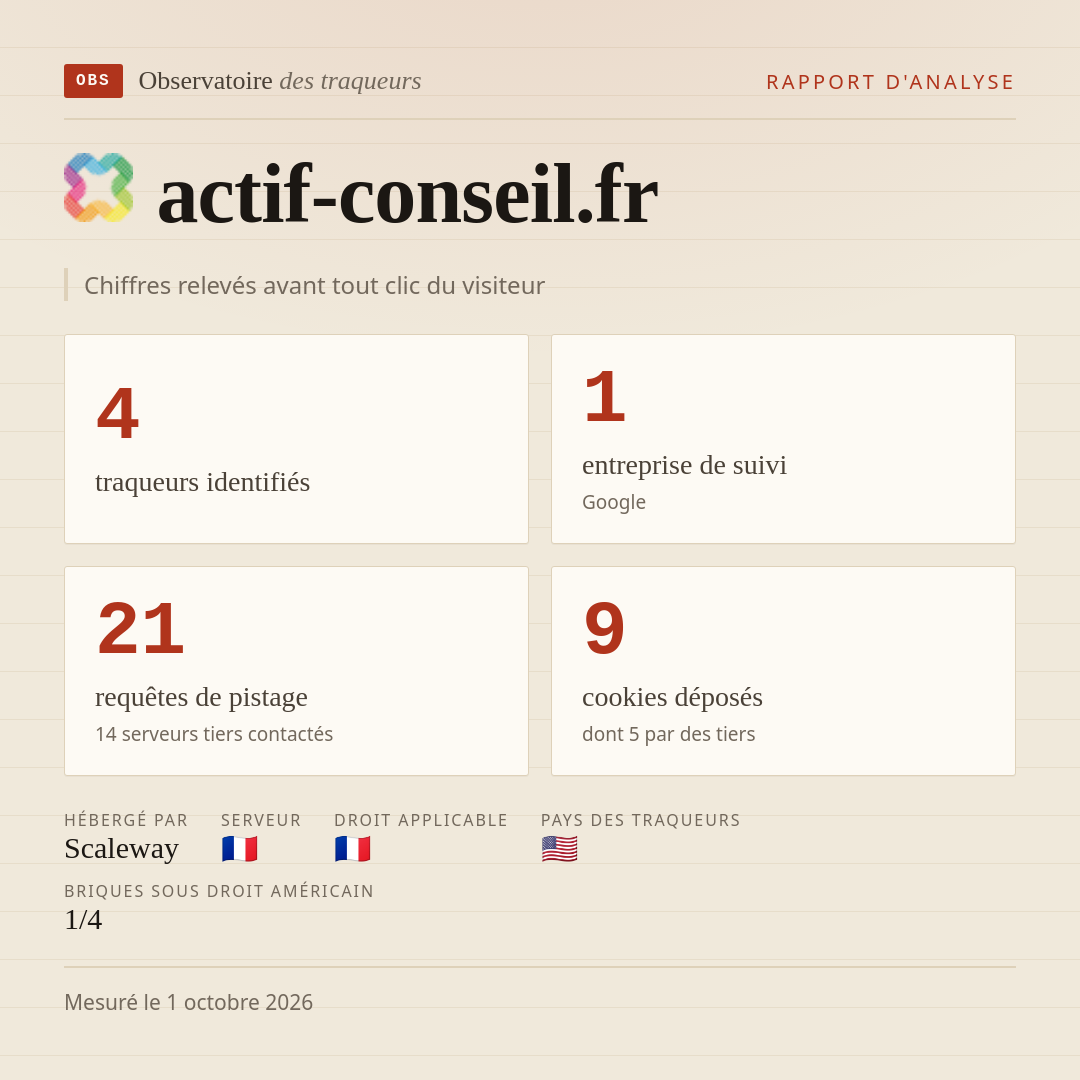 actif-conseil.fr : 4 traqueurs identifiés, 1 entreprise de suivi, 21 requêtes de pistage. Chiffres relevés avant tout clic du visiteur.