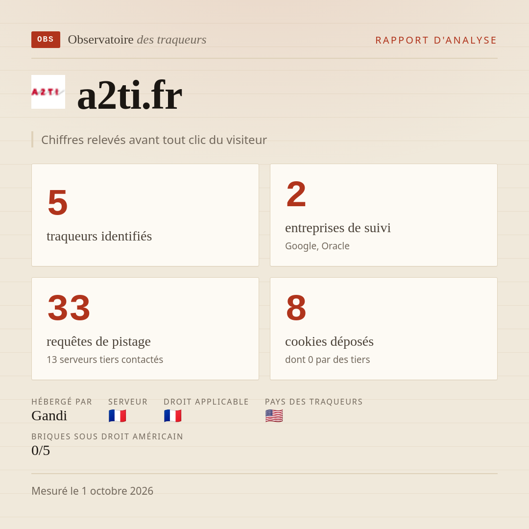a2ti.fr : 5 traqueurs identifiés, 2 entreprises de suivi, 33 requêtes de pistage. Chiffres relevés avant tout clic du visiteur.