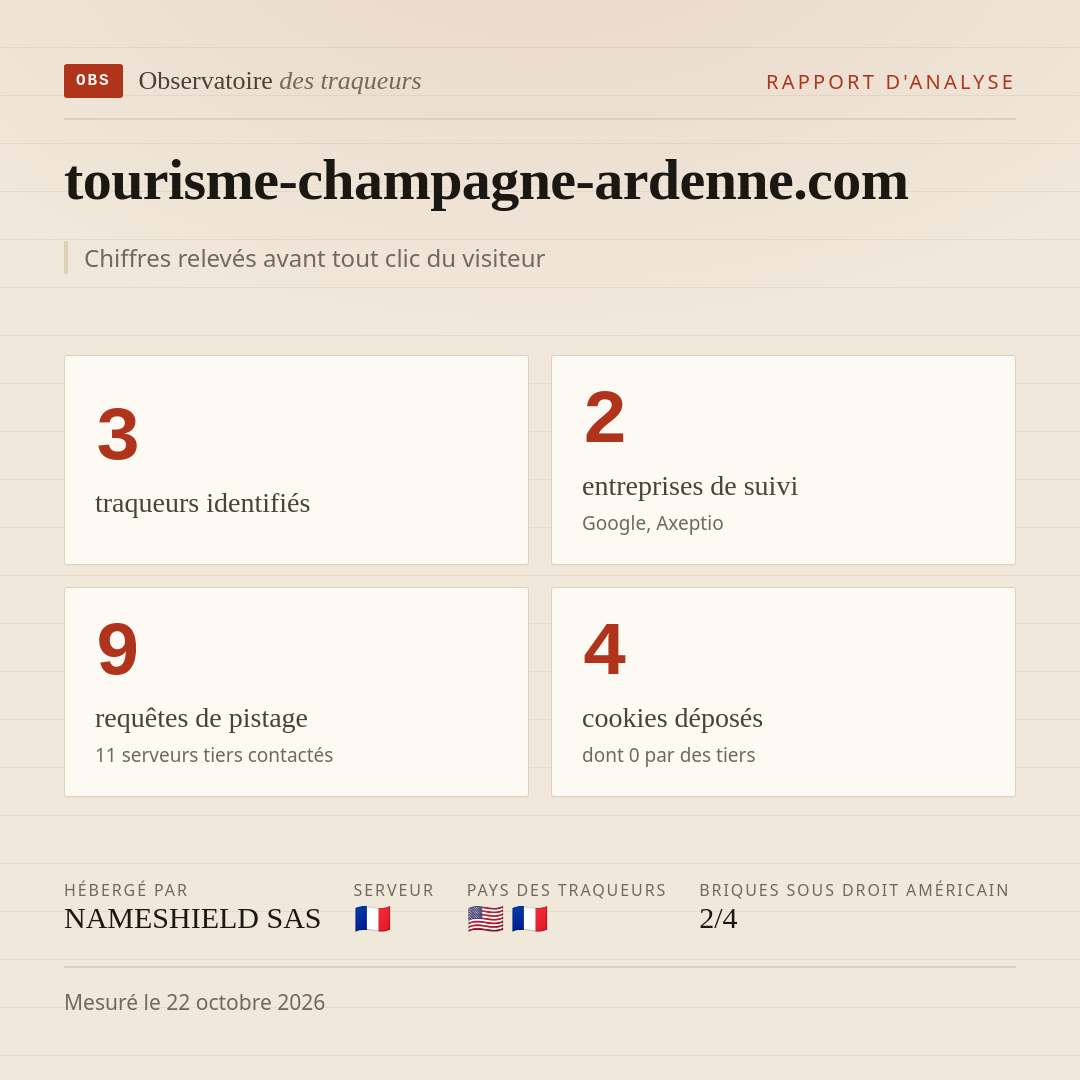 tourisme-champagne-ardenne.com : 3 traqueurs identifiés, 2 entreprises de suivi, 9 requêtes de pistage. Chiffres relevés avant tout clic du visiteur.