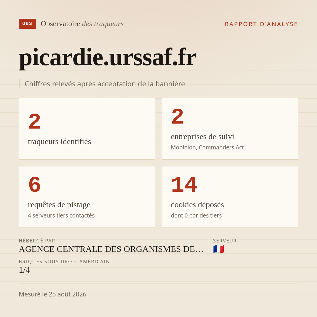 picardie.urssaf.fr : 2 traqueurs identifiés, 2 entreprises de suivi, 6 requêtes de pistage. Chiffres relevés après acceptation de la bannière.