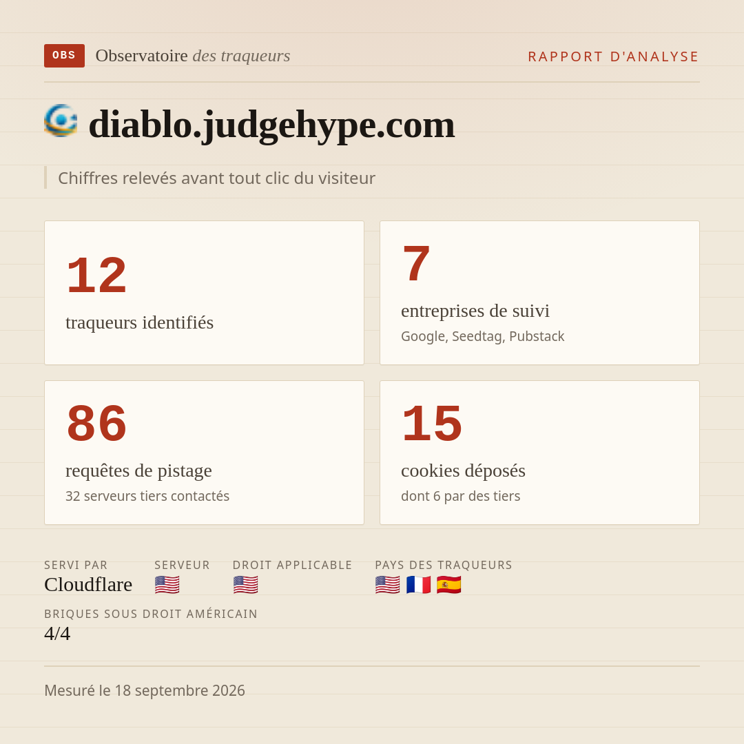 diablo.judgehype.com : 12 traqueurs identifiés, 7 entreprises de suivi, 86 requêtes de pistage. Chiffres relevés avant tout clic du visiteur.