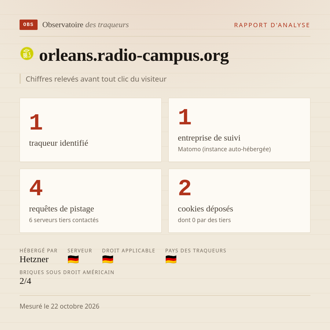 orleans.radio-campus.org : 1 traqueur identifié, 1 entreprise de suivi, 4 requêtes de pistage. Chiffres relevés avant tout clic du visiteur.