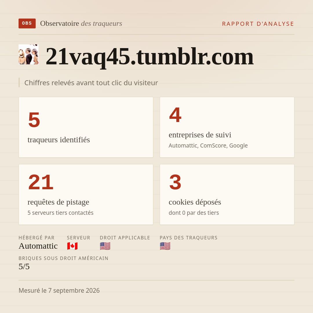 21vaq45.tumblr.com : 5 traqueurs identifiés, 4 entreprises de suivi, 21 requêtes de pistage. Chiffres relevés avant tout clic du visiteur.