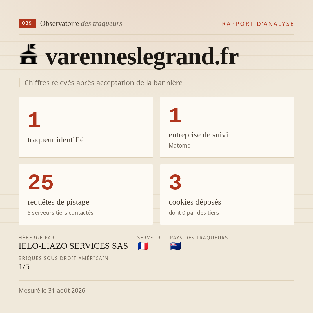 varenneslegrand.fr : 1 traqueur identifié, 1 entreprise de suivi, 25 requêtes de pistage. Chiffres relevés après acceptation de la bannière.