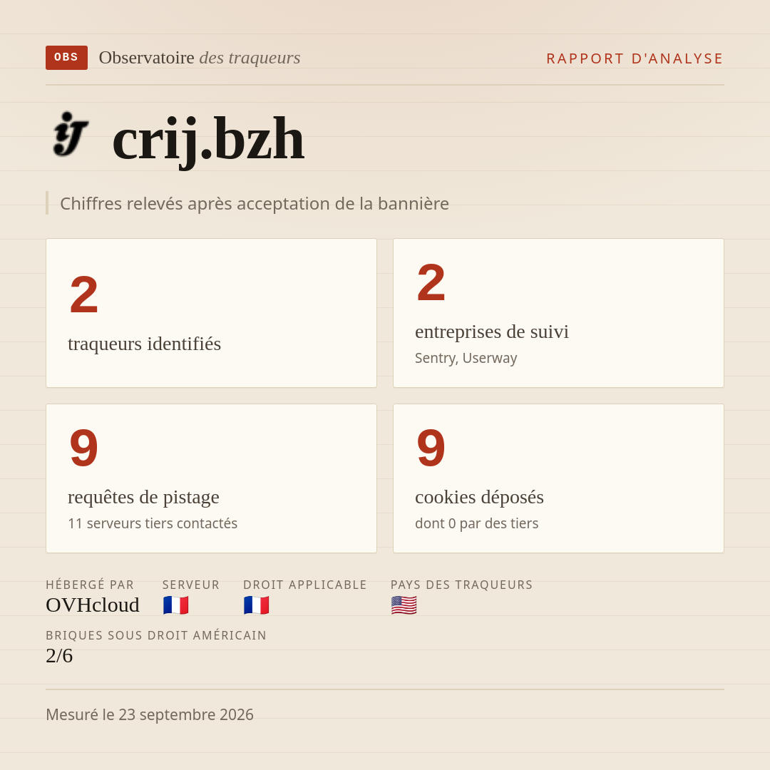 crij.bzh : 2 traqueurs identifiés, 2 entreprises de suivi, 9 requêtes de pistage. Chiffres relevés après acceptation de la bannière.