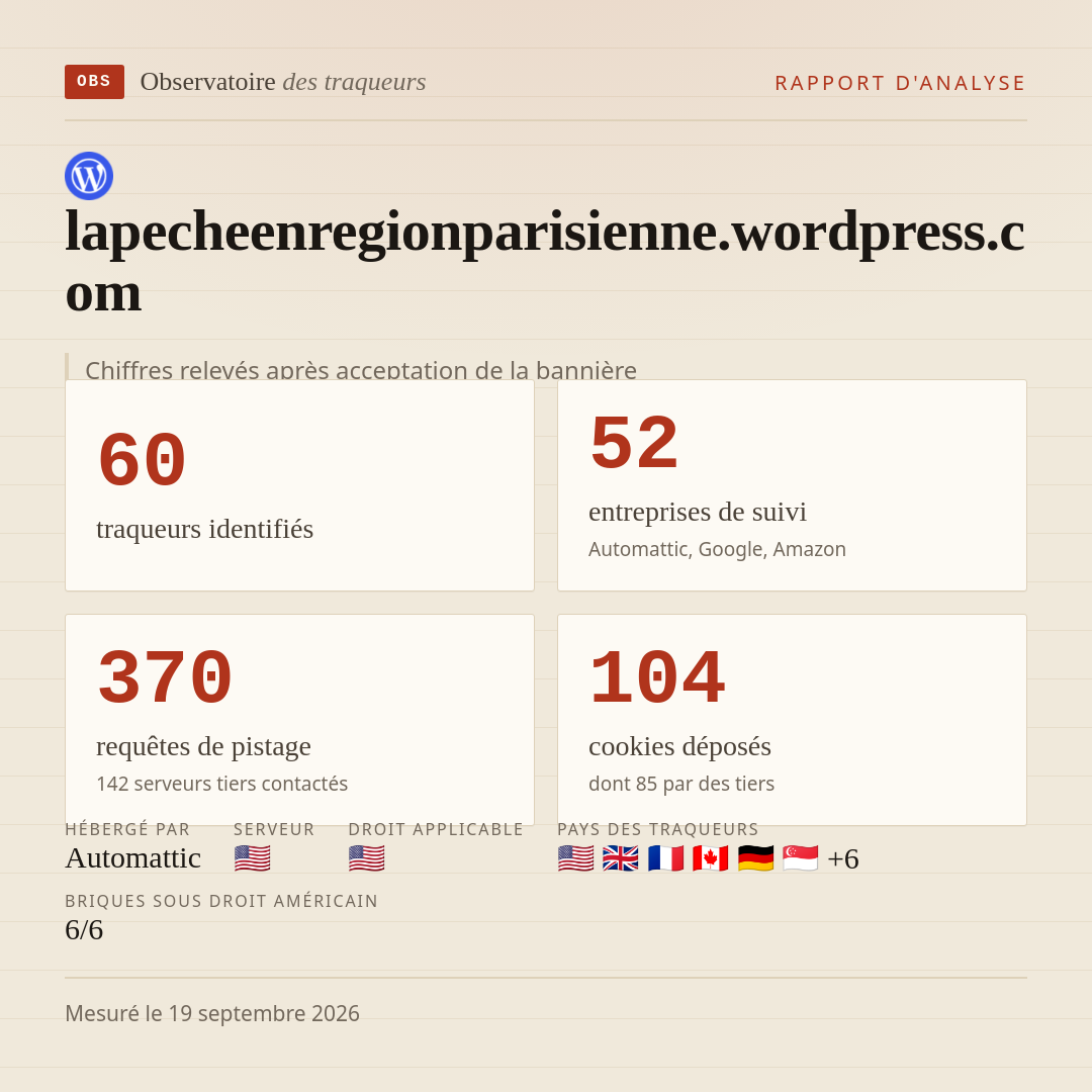 lapecheenregionparisienne.wordpress.com : 60 traqueurs identifiés, 52 entreprises de suivi, 370 requêtes de pistage. Chiffres relevés après acceptation de la bannière.
