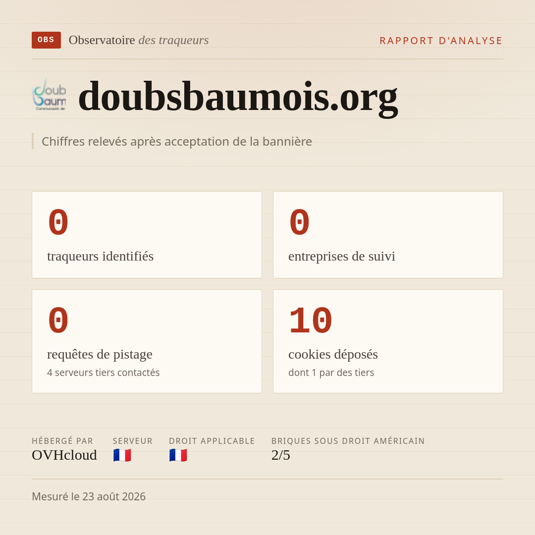 doubsbaumois.org : 0 traqueurs identifiés, 0 entreprises de suivi, 0 requêtes de pistage. Chiffres relevés après acceptation de la bannière.