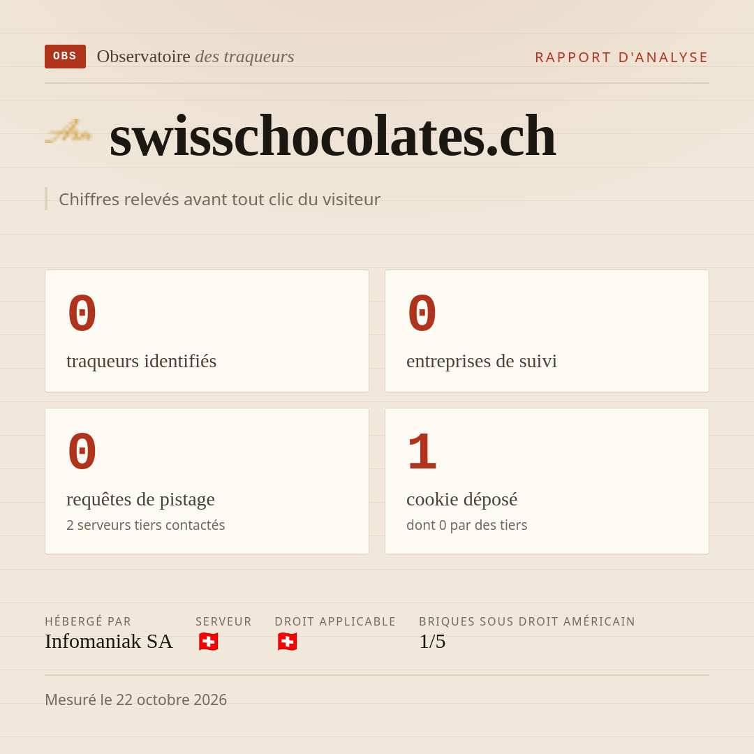 swisschocolates.ch : 0 traqueurs identifiés, 0 entreprises de suivi, 0 requêtes de pistage. Chiffres relevés avant tout clic du visiteur.