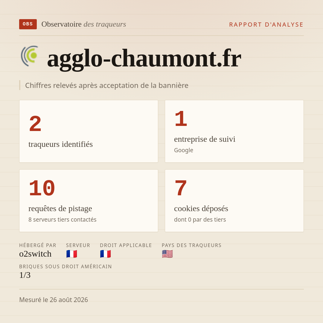 agglo-chaumont.fr : 2 traqueurs identifiés, 1 entreprise de suivi, 10 requêtes de pistage. Chiffres relevés après acceptation de la bannière.