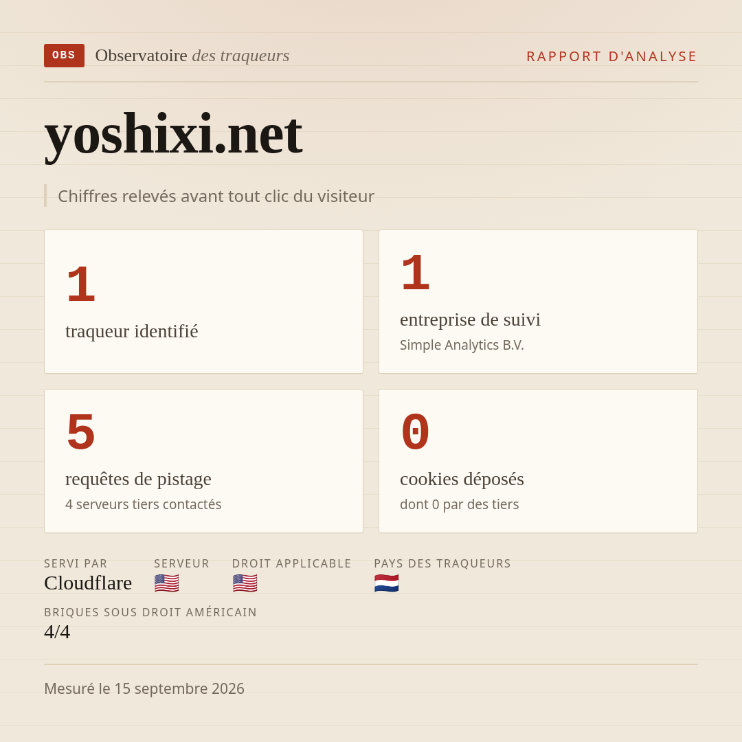 yoshixi.net : 1 traqueur identifié, 1 entreprise de suivi, 5 requêtes de pistage. Chiffres relevés avant tout clic du visiteur.