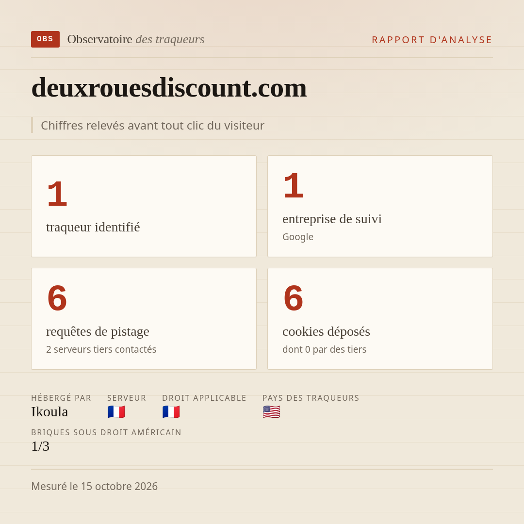 deuxrouesdiscount.com : 1 traqueur identifié, 1 entreprise de suivi, 6 requêtes de pistage. Chiffres relevés avant tout clic du visiteur.
