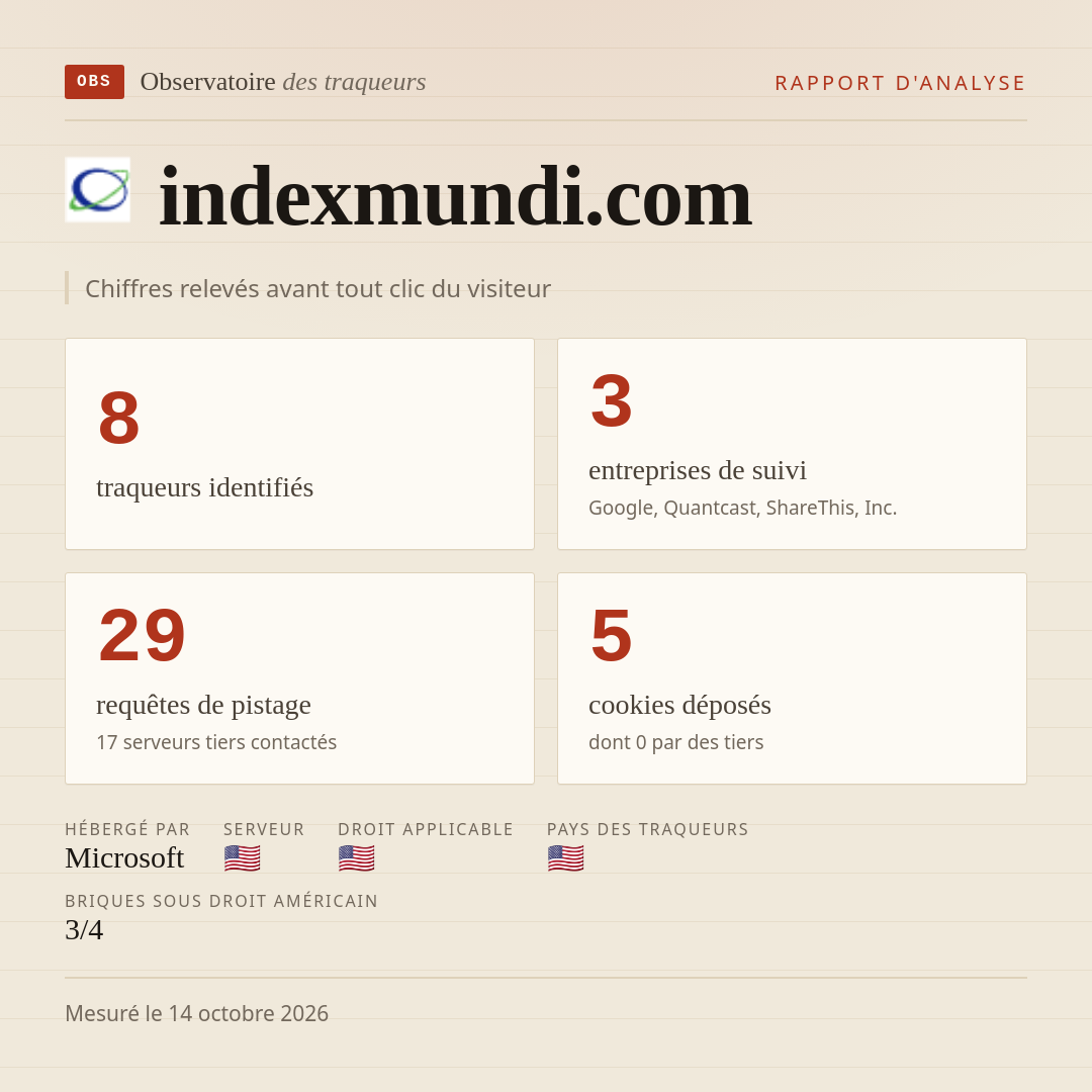 indexmundi.com : 8 traqueurs identifiés, 3 entreprises de suivi, 29 requêtes de pistage. Chiffres relevés avant tout clic du visiteur.
