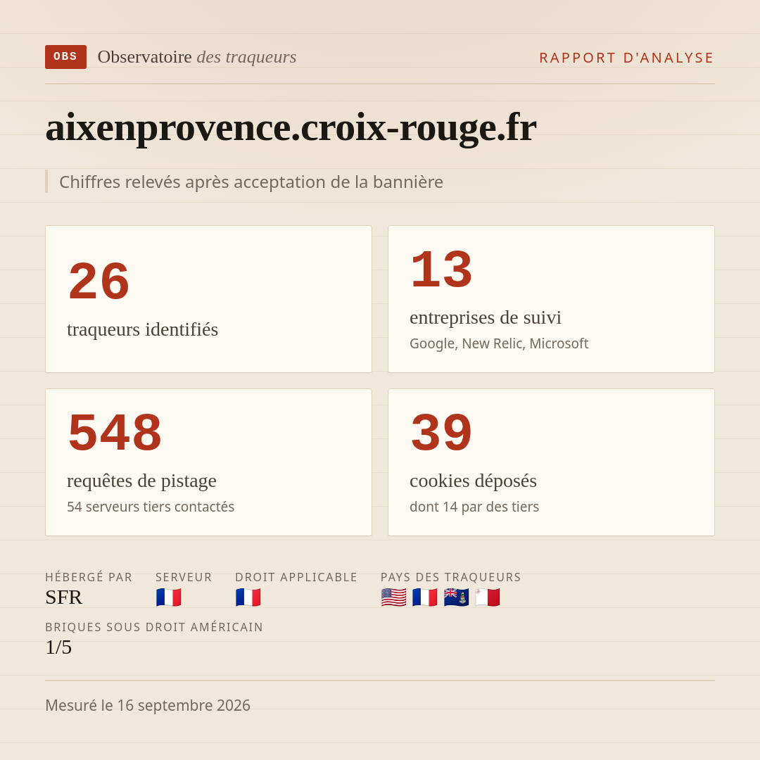 aixenprovence.croix-rouge.fr : 26 traqueurs identifiés, 13 entreprises de suivi, 548 requêtes de pistage. Chiffres relevés après acceptation de la bannière.