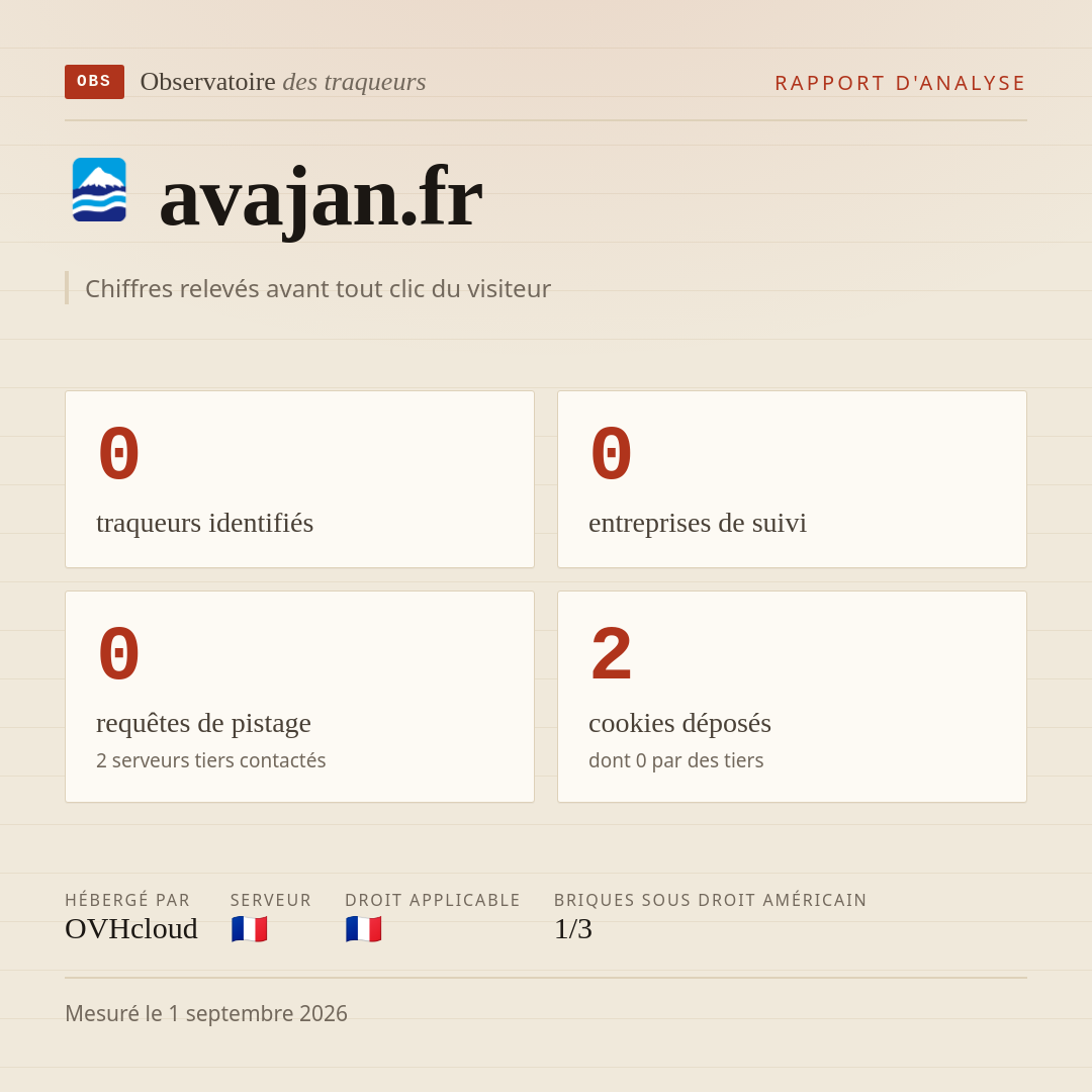 avajan.fr : 0 traqueurs identifiés, 0 entreprises de suivi, 0 requêtes de pistage. Chiffres relevés avant tout clic du visiteur.