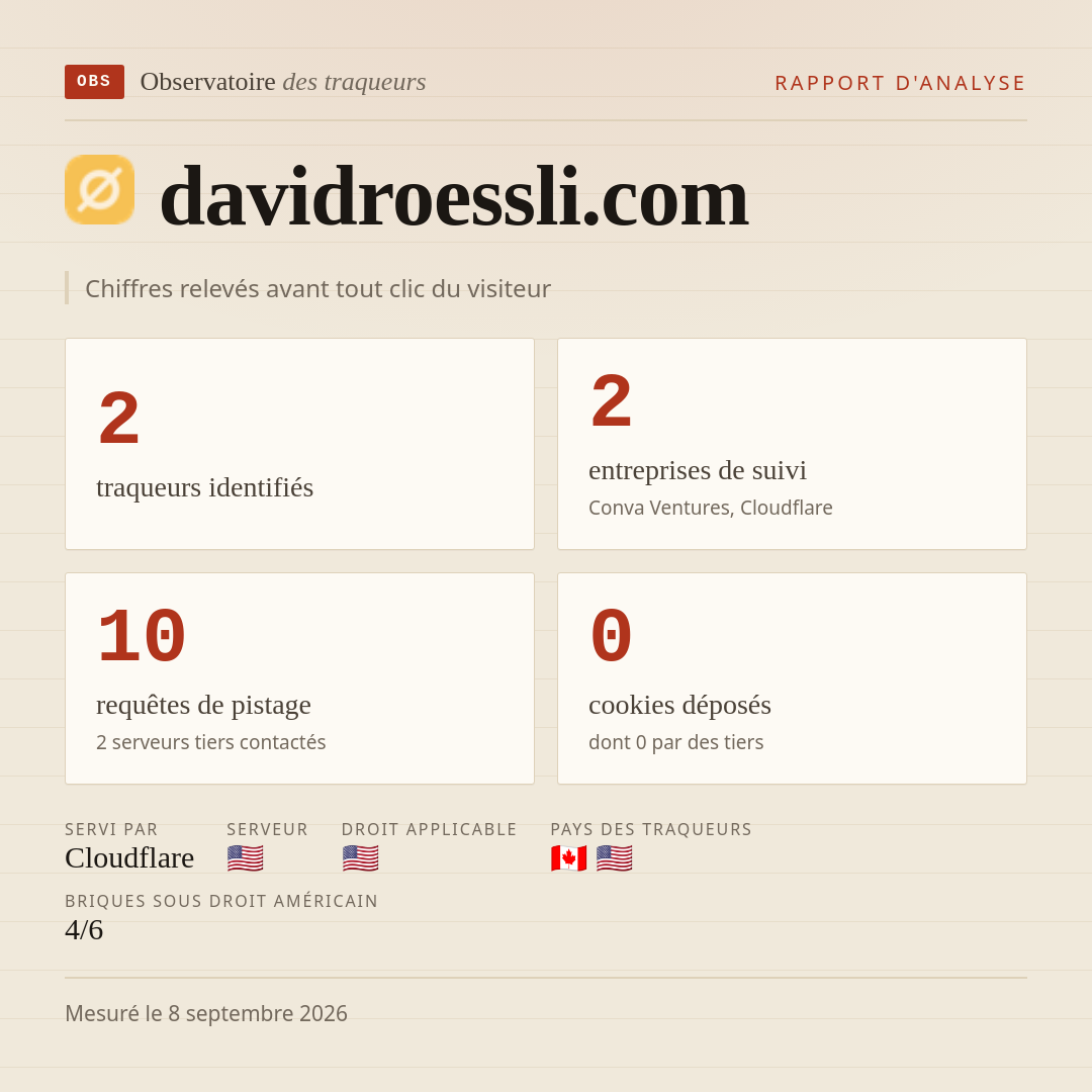 davidroessli.com : 2 traqueurs identifiés, 2 entreprises de suivi, 10 requêtes de pistage. Chiffres relevés avant tout clic du visiteur.