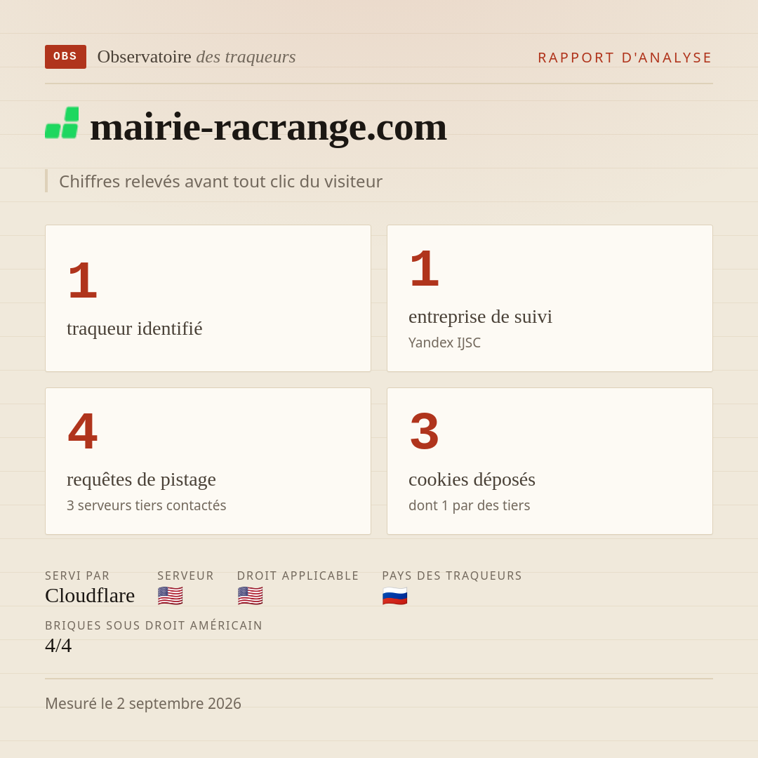 mairie-racrange.com : 1 traqueur identifié, 1 entreprise de suivi, 4 requêtes de pistage. Chiffres relevés avant tout clic du visiteur.
