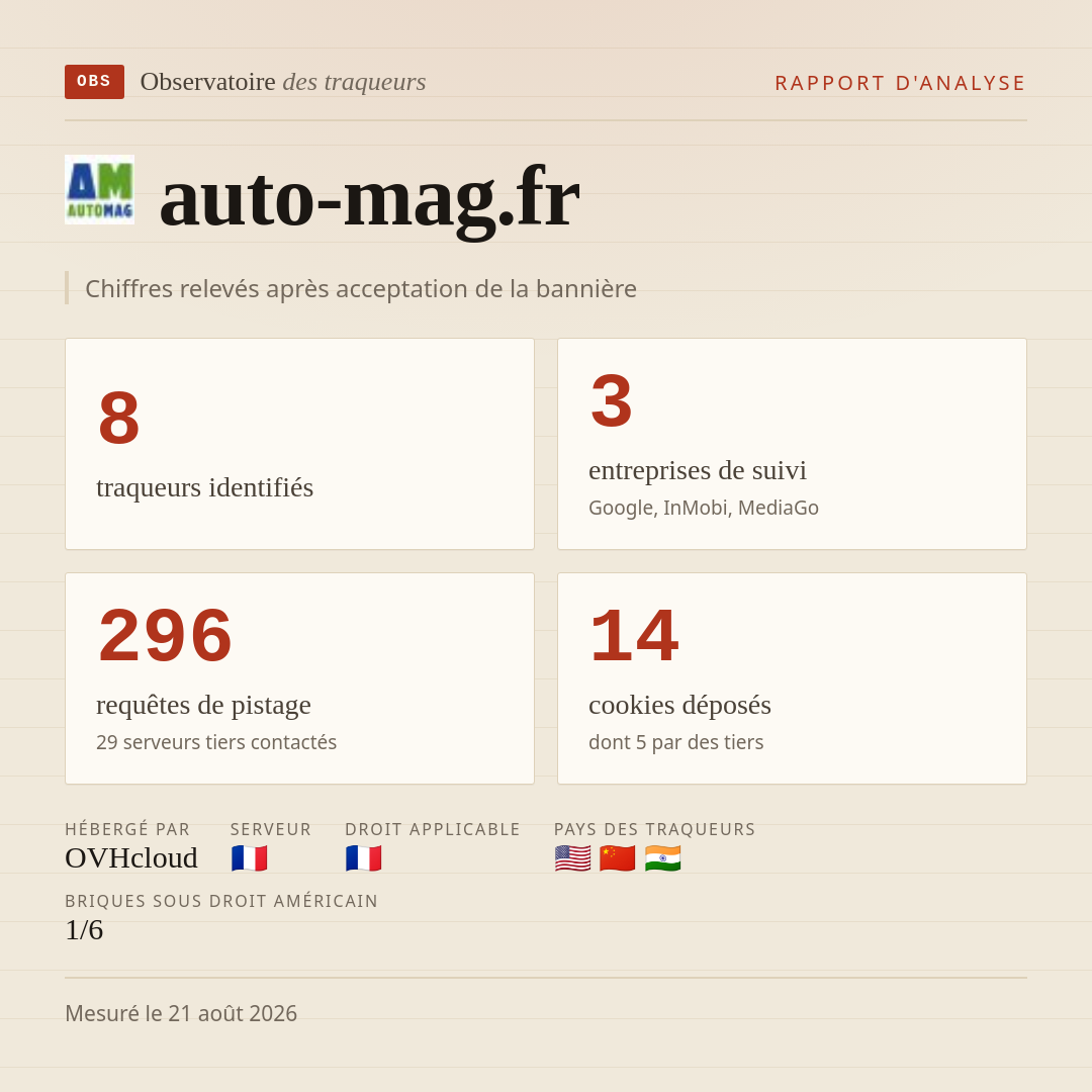 auto-mag.fr : 8 traqueurs identifiés, 3 entreprises de suivi, 296 requêtes de pistage. Chiffres relevés après acceptation de la bannière.