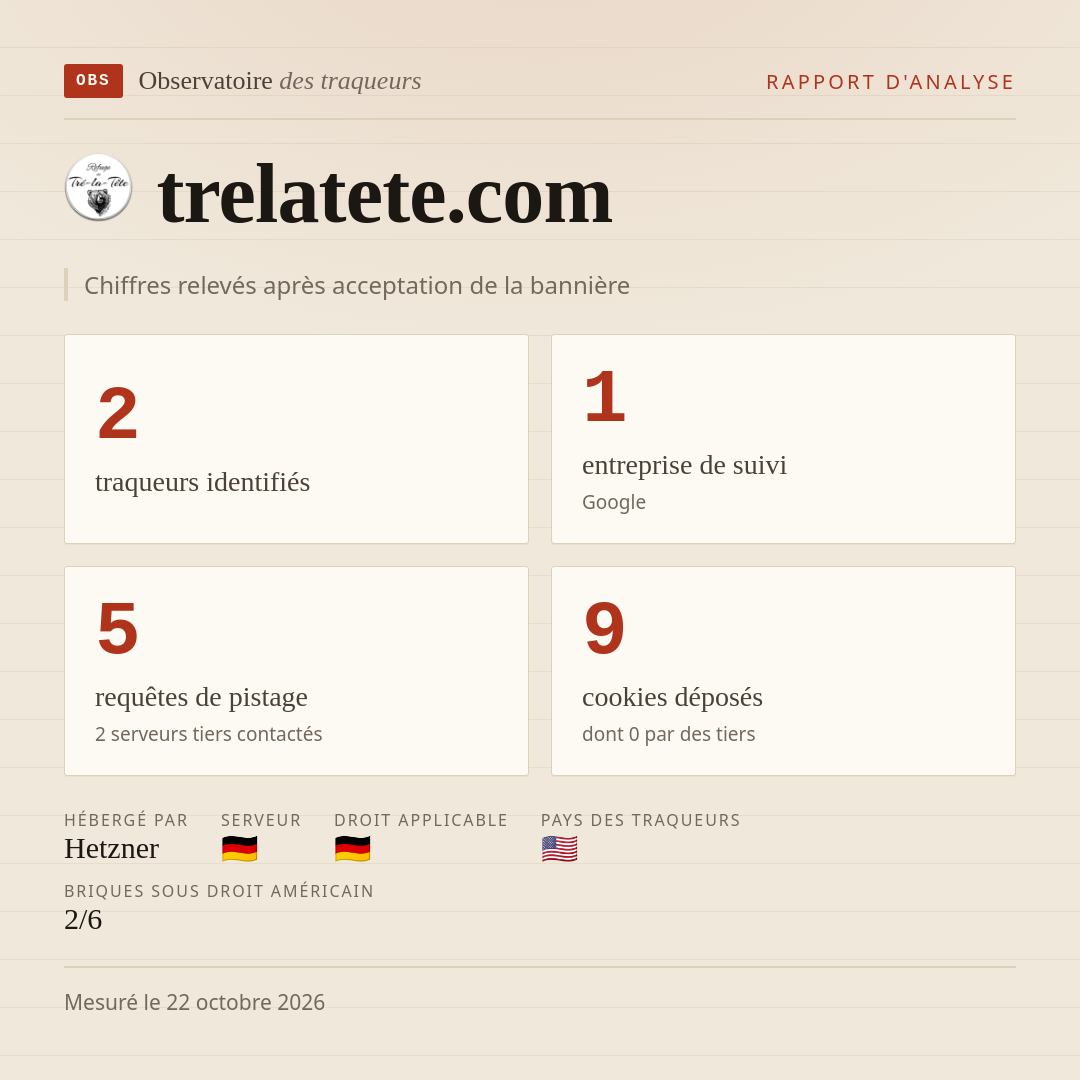 trelatete.com : 2 traqueurs identifiés, 1 entreprise de suivi, 5 requêtes de pistage. Chiffres relevés après acceptation de la bannière.