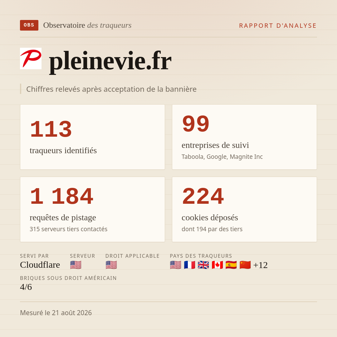 pleinevie.fr : 113 traqueurs identifiés, 99 entreprises de suivi, 1 184 requêtes de pistage. Chiffres relevés après acceptation de la bannière.