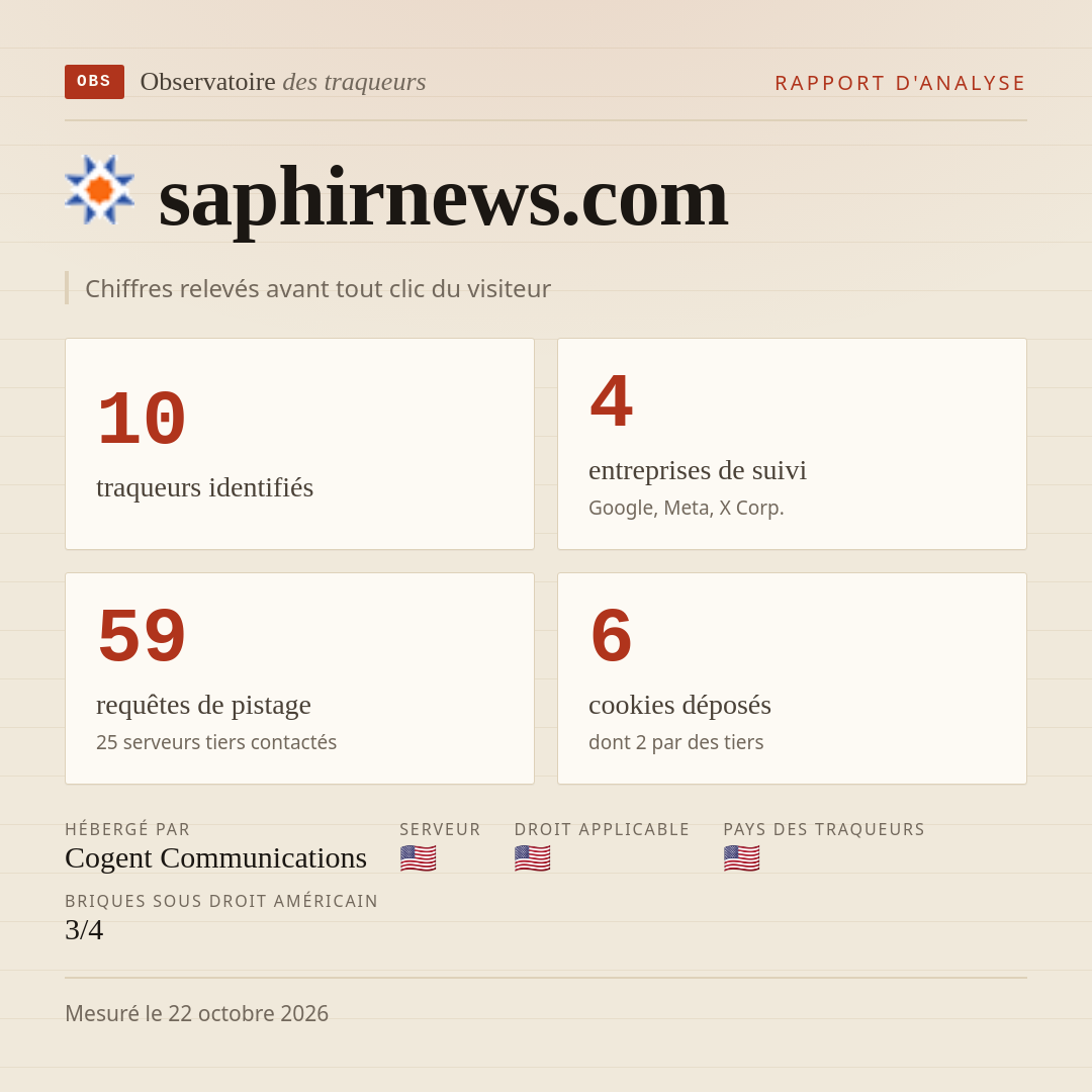 saphirnews.com : 10 traqueurs identifiés, 4 entreprises de suivi, 59 requêtes de pistage. Chiffres relevés avant tout clic du visiteur.