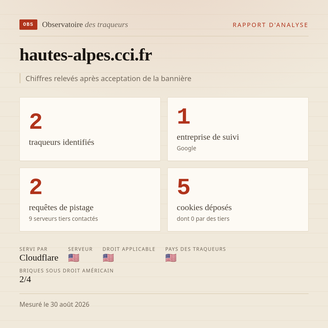 hautes-alpes.cci.fr : 2 traqueurs identifiés, 1 entreprise de suivi, 2 requêtes de pistage. Chiffres relevés après acceptation de la bannière.