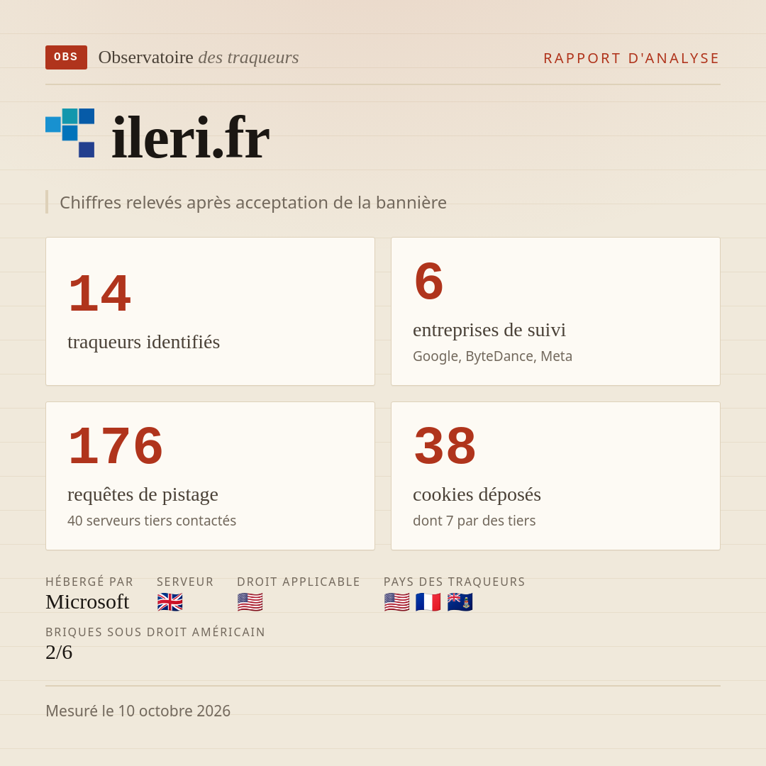 ileri.fr : 14 traqueurs identifiés, 6 entreprises de suivi, 176 requêtes de pistage. Chiffres relevés après acceptation de la bannière.