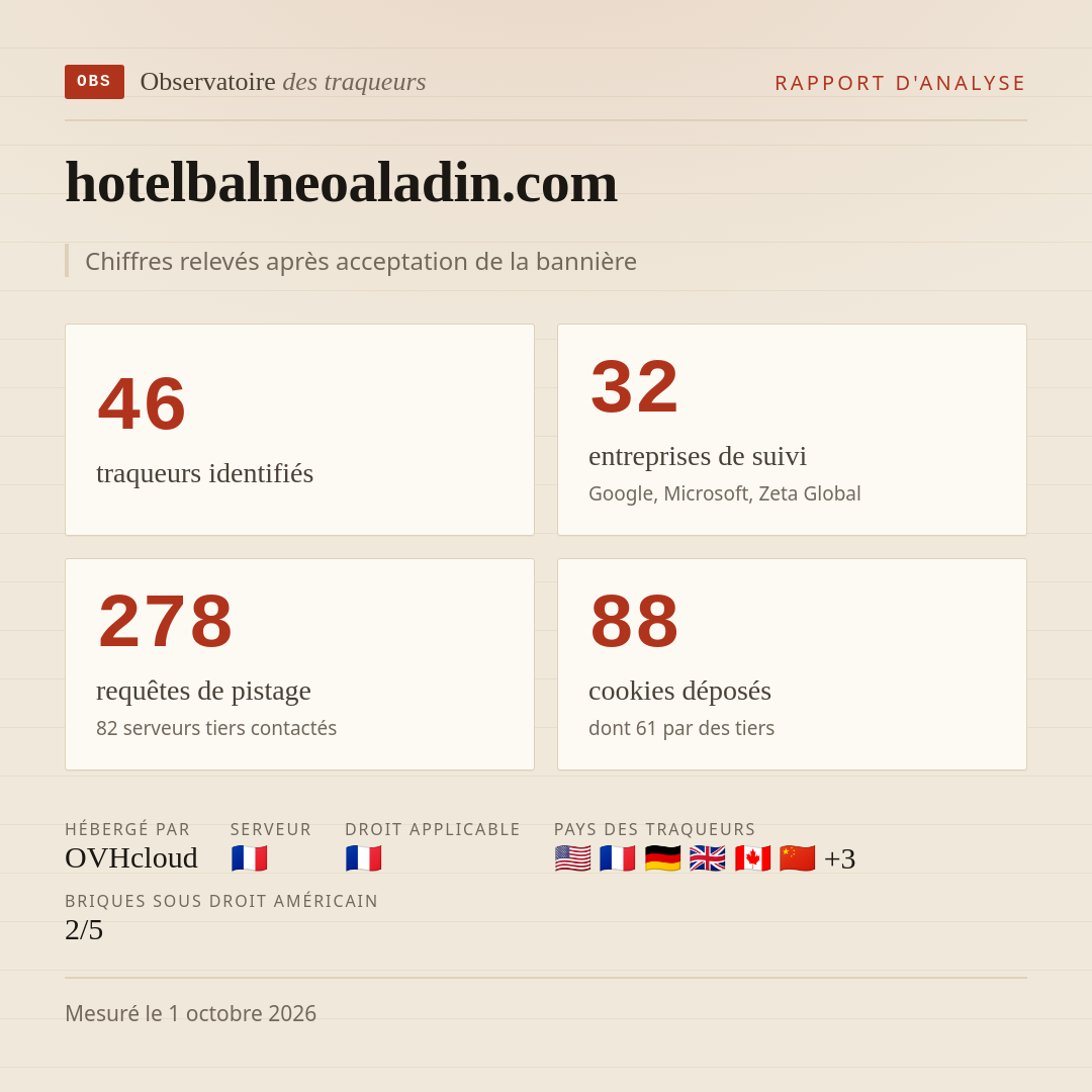 hotelbalneoaladin.com : 46 traqueurs identifiés, 32 entreprises de suivi, 278 requêtes de pistage. Chiffres relevés après acceptation de la bannière.