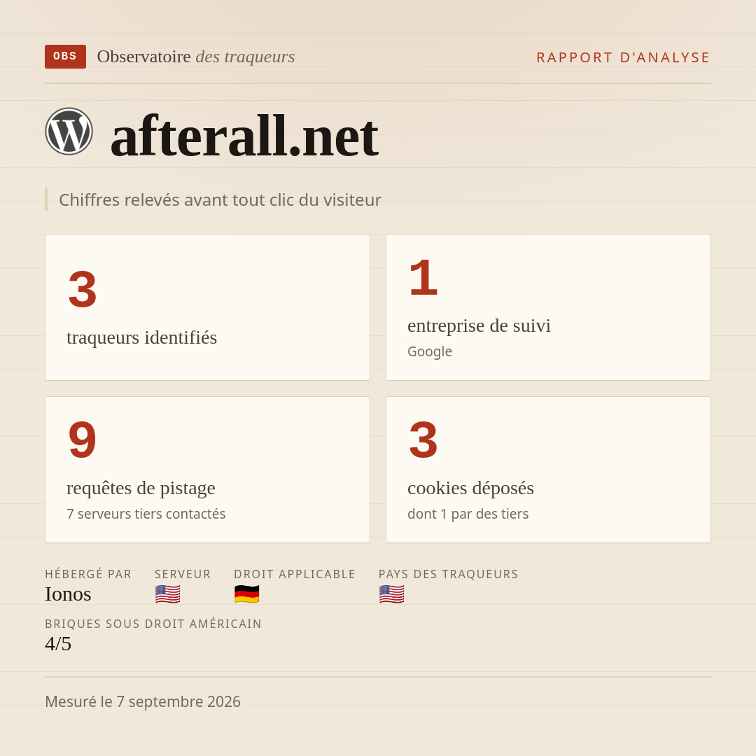 afterall.net : 3 traqueurs identifiés, 1 entreprise de suivi, 9 requêtes de pistage. Chiffres relevés avant tout clic du visiteur.
