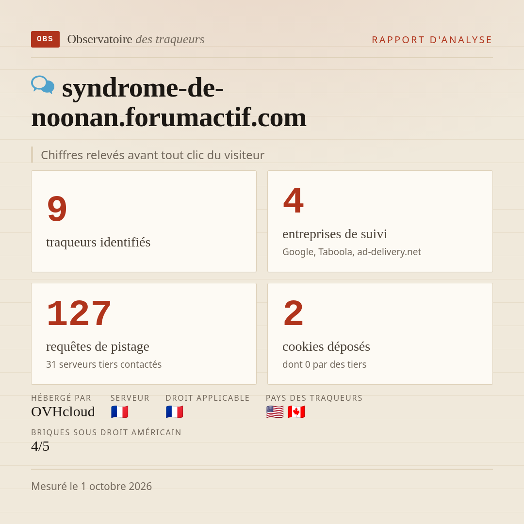 syndrome-de-noonan.forumactif.com : 9 traqueurs identifiés, 4 entreprises de suivi, 127 requêtes de pistage. Chiffres relevés avant tout clic du visiteur.