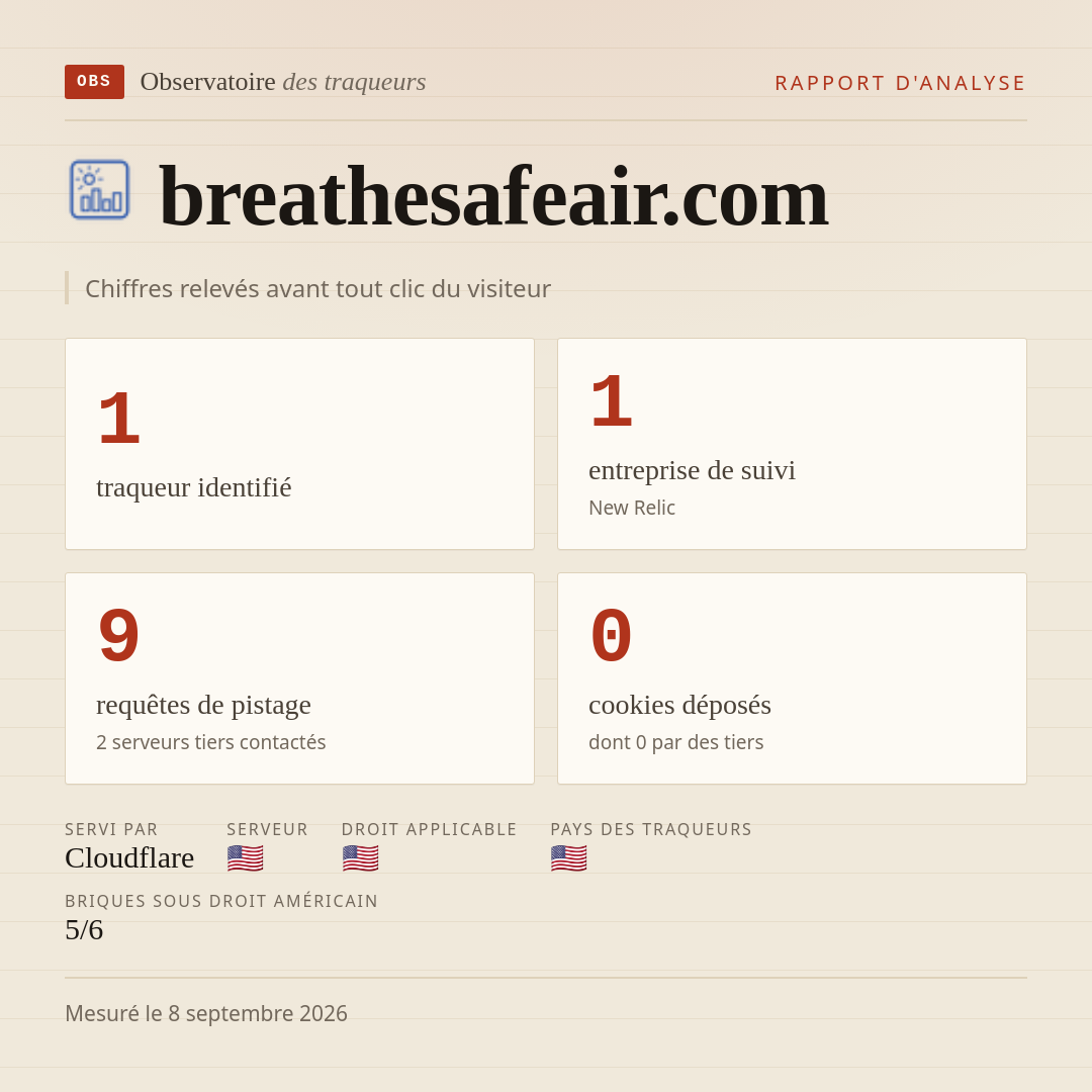 breathesafeair.com : 1 traqueur identifié, 1 entreprise de suivi, 9 requêtes de pistage. Chiffres relevés avant tout clic du visiteur.